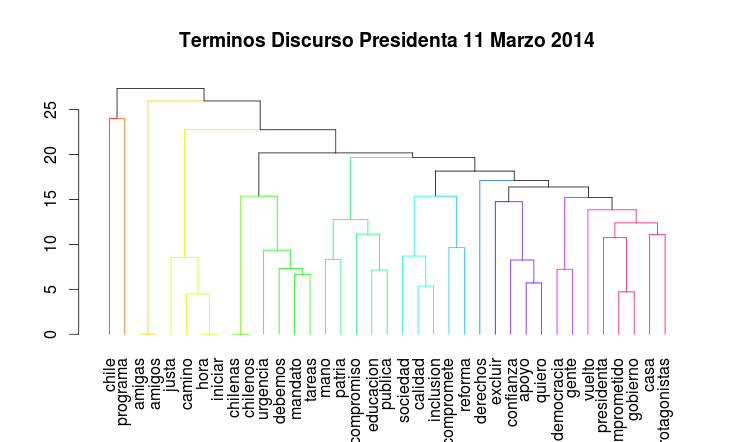 Clustering Palabras Discurso Clusteting discurso